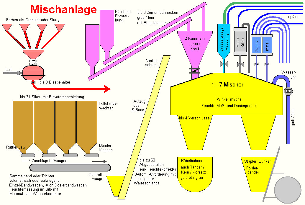 Mischanlage Schema